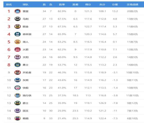 西部第三紧,握胜局,与火箭仅差,HuaTiHui,Sports,华体会体育,华体会体育入口,华体会体育官网,华体会体育APP下载